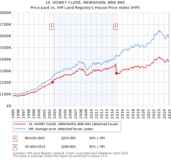 14, HOWEY CLOSE, NEWHAVEN, BN9 0NX: Price paid vs HM Land Registry's House Price Index