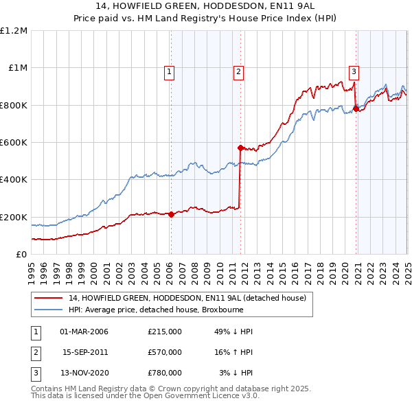 14, HOWFIELD GREEN, HODDESDON, EN11 9AL: Price paid vs HM Land Registry's House Price Index
