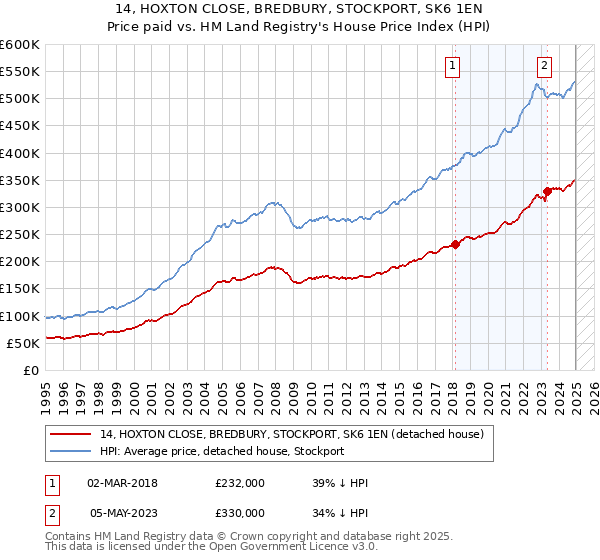 14, HOXTON CLOSE, BREDBURY, STOCKPORT, SK6 1EN: Price paid vs HM Land Registry's House Price Index