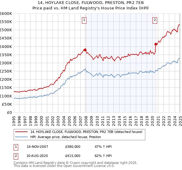 14, HOYLAKE CLOSE, FULWOOD, PRESTON, PR2 7EB: Price paid vs HM Land Registry's House Price Index