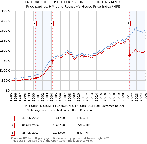 14, HUBBARD CLOSE, HECKINGTON, SLEAFORD, NG34 9UT: Price paid vs HM Land Registry's House Price Index