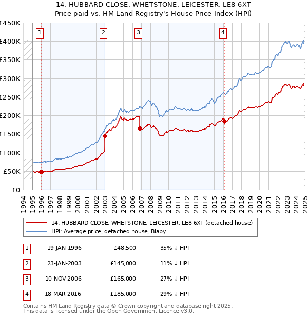 14, HUBBARD CLOSE, WHETSTONE, LEICESTER, LE8 6XT: Price paid vs HM Land Registry's House Price Index