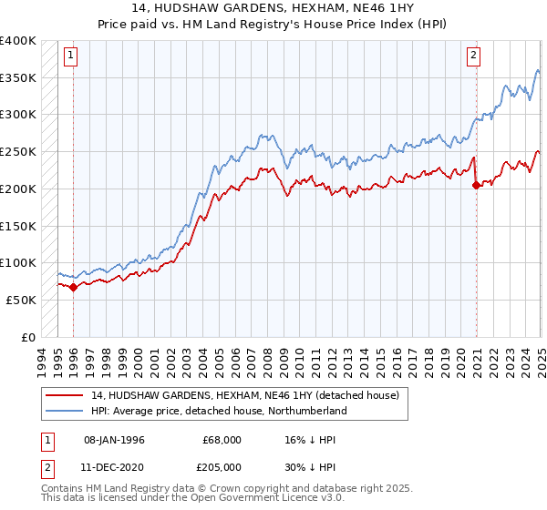 14, HUDSHAW GARDENS, HEXHAM, NE46 1HY: Price paid vs HM Land Registry's House Price Index