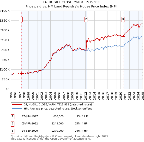14, HUGILL CLOSE, YARM, TS15 9SS: Price paid vs HM Land Registry's House Price Index
