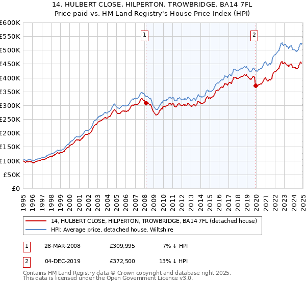14, HULBERT CLOSE, HILPERTON, TROWBRIDGE, BA14 7FL: Price paid vs HM Land Registry's House Price Index