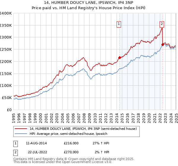 14, HUMBER DOUCY LANE, IPSWICH, IP4 3NP: Price paid vs HM Land Registry's House Price Index