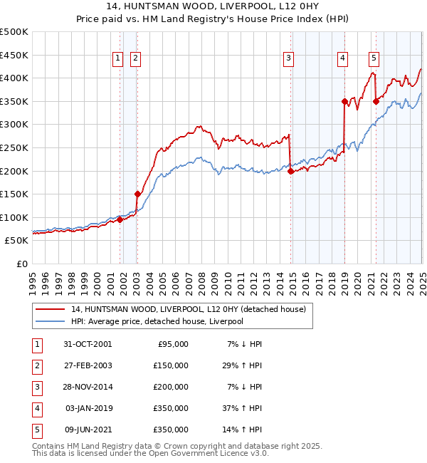 14, HUNTSMAN WOOD, LIVERPOOL, L12 0HY: Price paid vs HM Land Registry's House Price Index