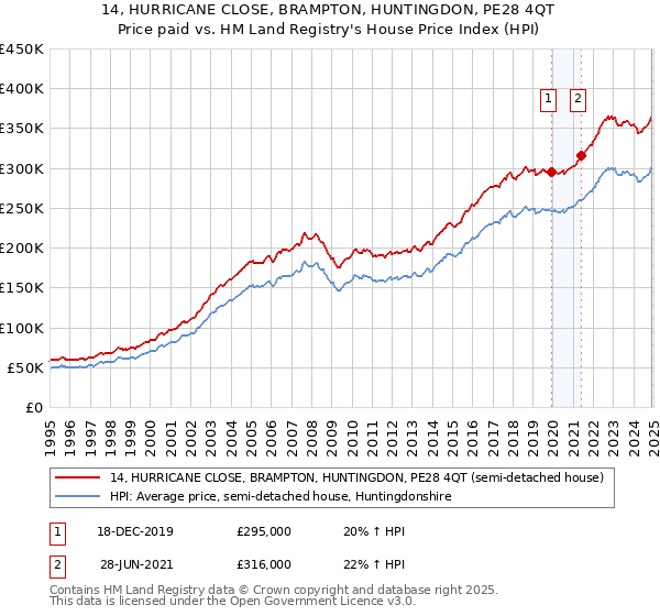 14, HURRICANE CLOSE, BRAMPTON, HUNTINGDON, PE28 4QT: Price paid vs HM Land Registry's House Price Index