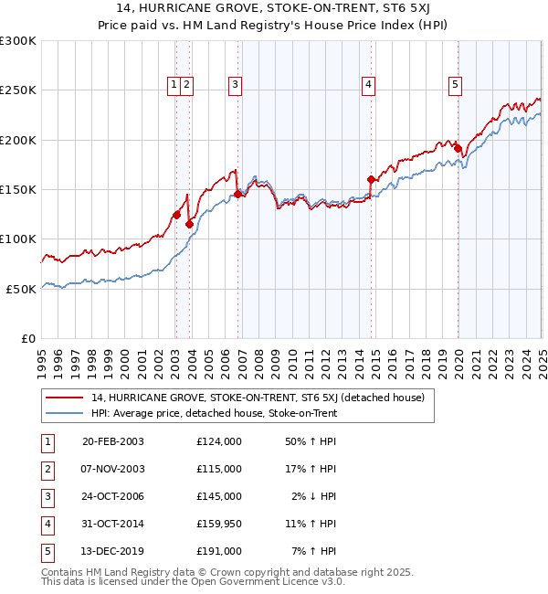 14, HURRICANE GROVE, STOKE-ON-TRENT, ST6 5XJ: Price paid vs HM Land Registry's House Price Index