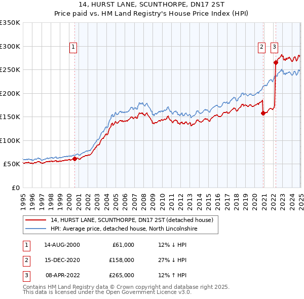 14, HURST LANE, SCUNTHORPE, DN17 2ST: Price paid vs HM Land Registry's House Price Index