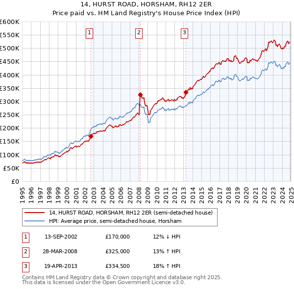 14, HURST ROAD, HORSHAM, RH12 2ER: Price paid vs HM Land Registry's House Price Index