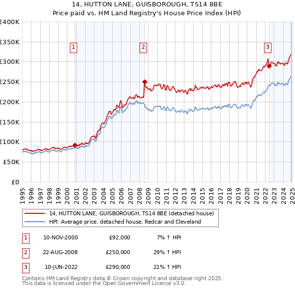 14, HUTTON LANE, GUISBOROUGH, TS14 8BE: Price paid vs HM Land Registry's House Price Index