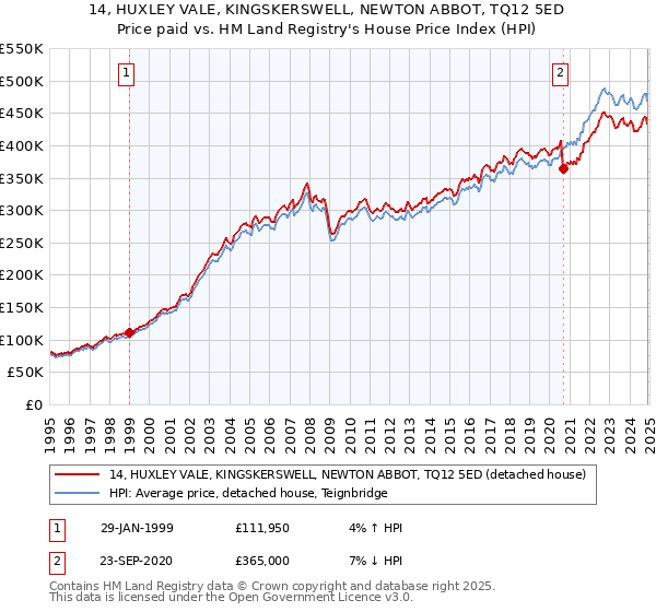 14, HUXLEY VALE, KINGSKERSWELL, NEWTON ABBOT, TQ12 5ED: Price paid vs HM Land Registry's House Price Index