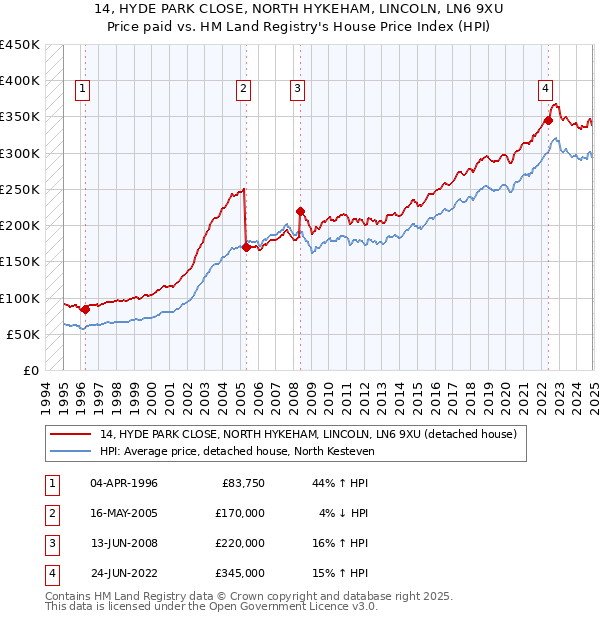 14, HYDE PARK CLOSE, NORTH HYKEHAM, LINCOLN, LN6 9XU: Price paid vs HM Land Registry's House Price Index