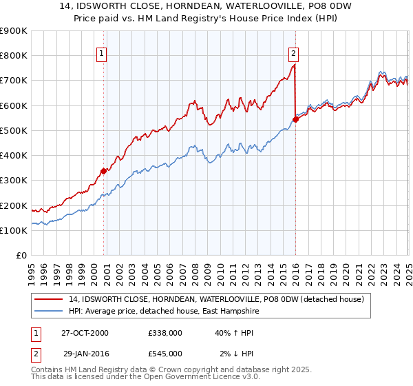 14, IDSWORTH CLOSE, HORNDEAN, WATERLOOVILLE, PO8 0DW: Price paid vs HM Land Registry's House Price Index