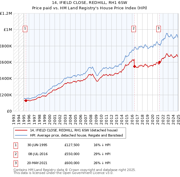 14, IFIELD CLOSE, REDHILL, RH1 6SW: Price paid vs HM Land Registry's House Price Index