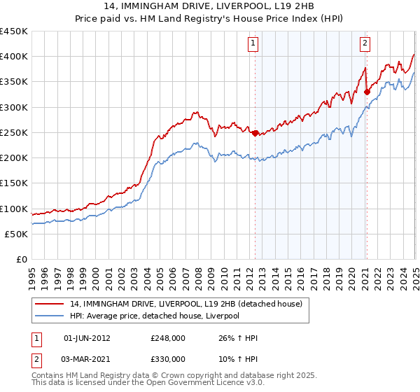 14, IMMINGHAM DRIVE, LIVERPOOL, L19 2HB: Price paid vs HM Land Registry's House Price Index