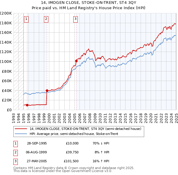 14, IMOGEN CLOSE, STOKE-ON-TRENT, ST4 3QY: Price paid vs HM Land Registry's House Price Index