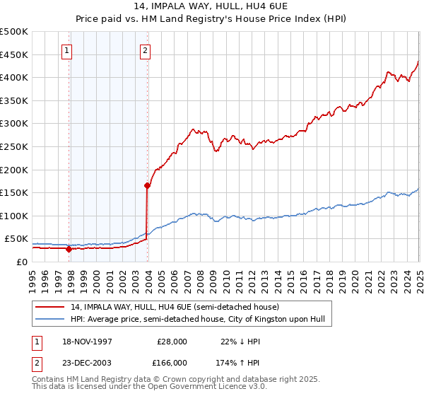 14, IMPALA WAY, HULL, HU4 6UE: Price paid vs HM Land Registry's House Price Index