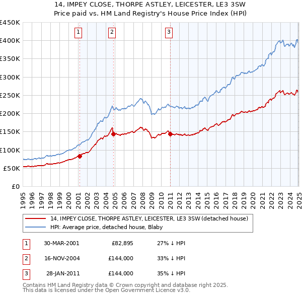 14, IMPEY CLOSE, THORPE ASTLEY, LEICESTER, LE3 3SW: Price paid vs HM Land Registry's House Price Index