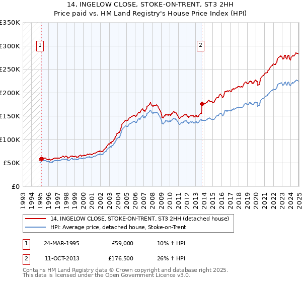 14, INGELOW CLOSE, STOKE-ON-TRENT, ST3 2HH: Price paid vs HM Land Registry's House Price Index