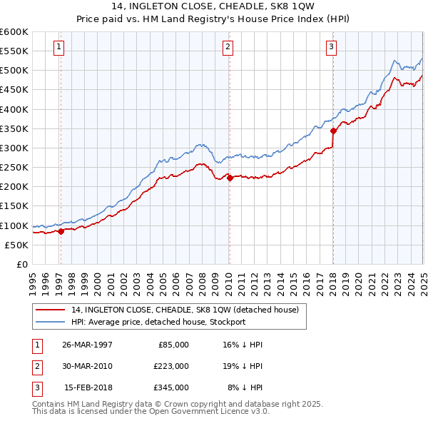 14, INGLETON CLOSE, CHEADLE, SK8 1QW: Price paid vs HM Land Registry's House Price Index