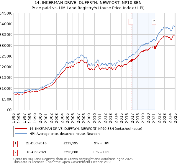 14, INKERMAN DRIVE, DUFFRYN, NEWPORT, NP10 8BN: Price paid vs HM Land Registry's House Price Index