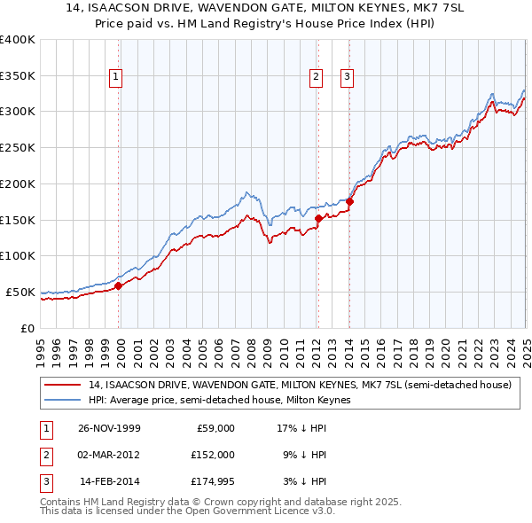 14, ISAACSON DRIVE, WAVENDON GATE, MILTON KEYNES, MK7 7SL: Price paid vs HM Land Registry's House Price Index