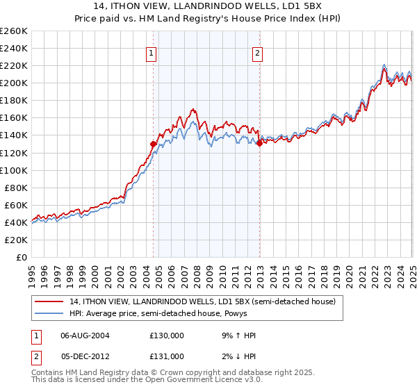 14, ITHON VIEW, LLANDRINDOD WELLS, LD1 5BX: Price paid vs HM Land Registry's House Price Index