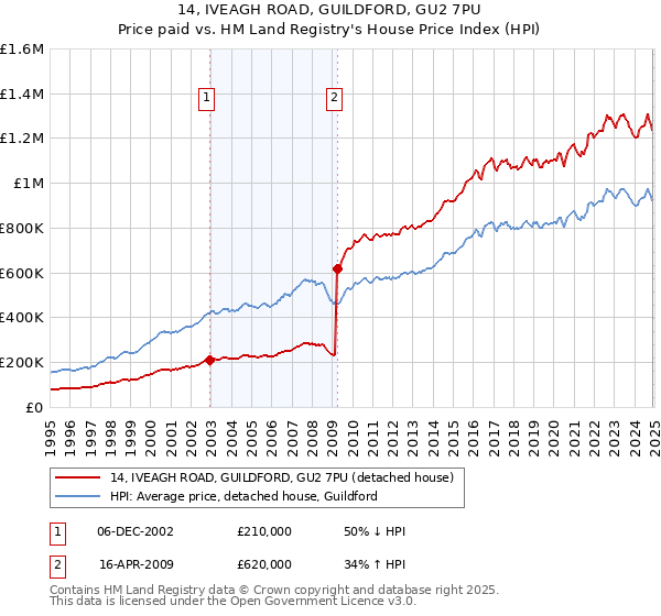14, IVEAGH ROAD, GUILDFORD, GU2 7PU: Price paid vs HM Land Registry's House Price Index