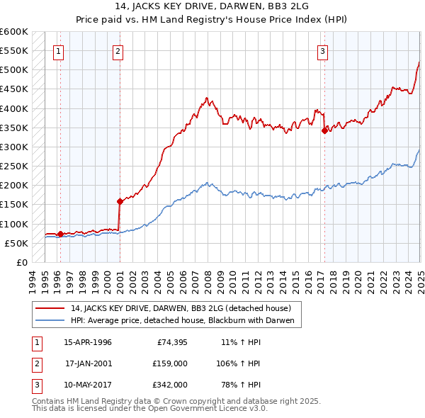 14, JACKS KEY DRIVE, DARWEN, BB3 2LG: Price paid vs HM Land Registry's House Price Index