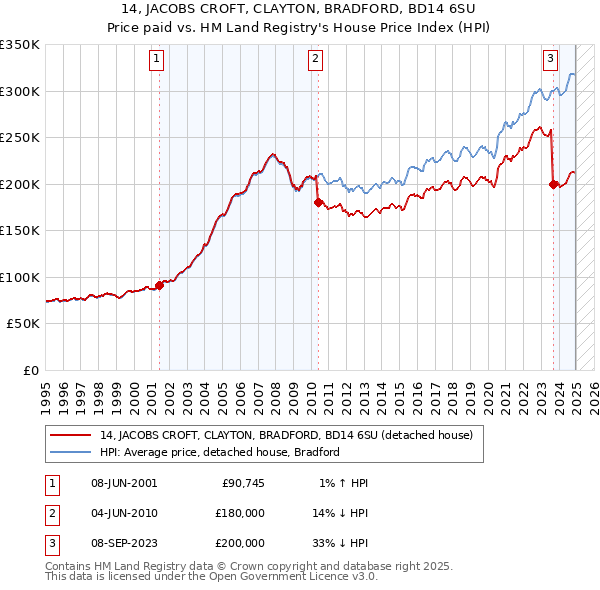 14, JACOBS CROFT, CLAYTON, BRADFORD, BD14 6SU: Price paid vs HM Land Registry's House Price Index