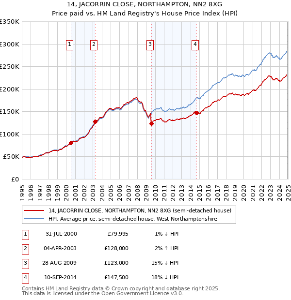 14, JACORRIN CLOSE, NORTHAMPTON, NN2 8XG: Price paid vs HM Land Registry's House Price Index