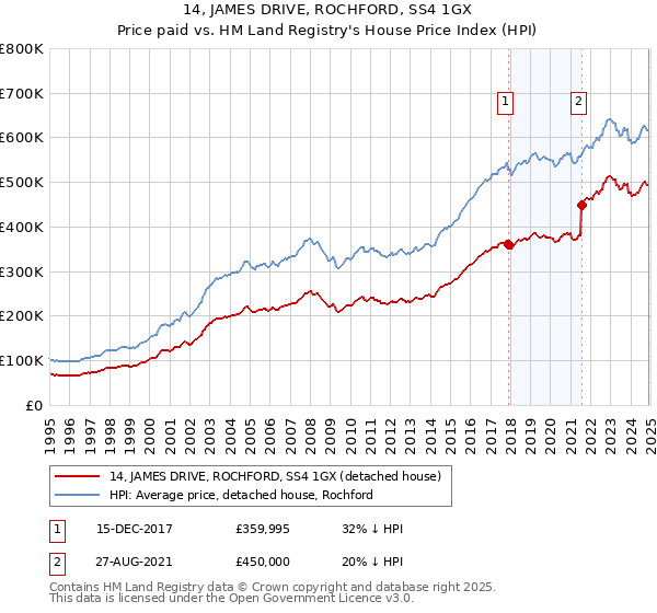 14, JAMES DRIVE, ROCHFORD, SS4 1GX: Price paid vs HM Land Registry's House Price Index