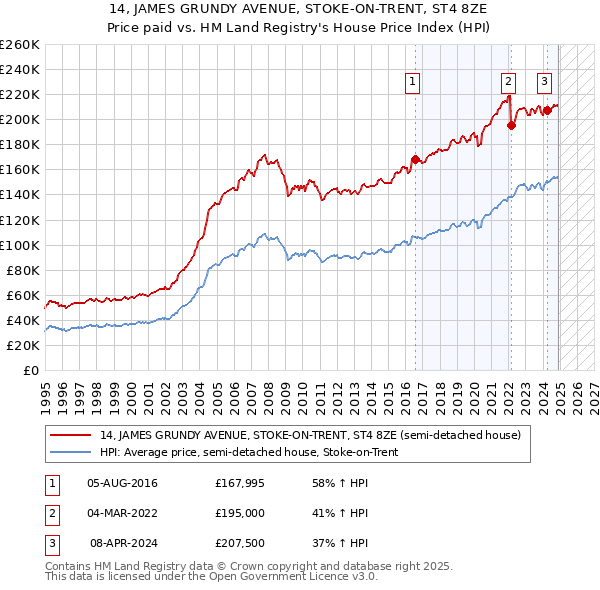 14, JAMES GRUNDY AVENUE, STOKE-ON-TRENT, ST4 8ZE: Price paid vs HM Land Registry's House Price Index