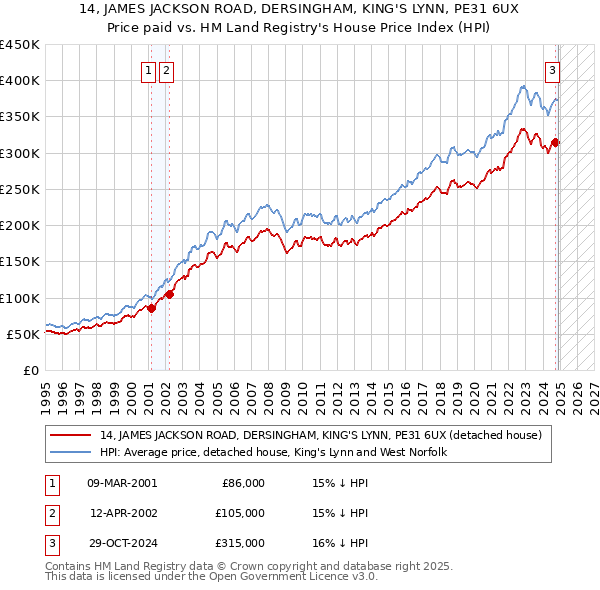 14, JAMES JACKSON ROAD, DERSINGHAM, KING'S LYNN, PE31 6UX: Price paid vs HM Land Registry's House Price Index