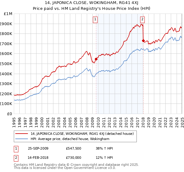 14, JAPONICA CLOSE, WOKINGHAM, RG41 4XJ: Price paid vs HM Land Registry's House Price Index