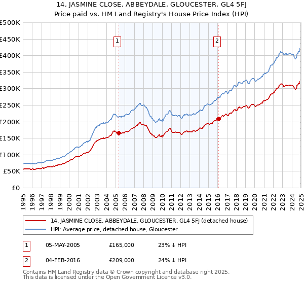 14, JASMINE CLOSE, ABBEYDALE, GLOUCESTER, GL4 5FJ: Price paid vs HM Land Registry's House Price Index