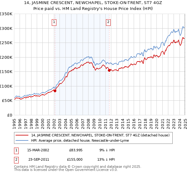 14, JASMINE CRESCENT, NEWCHAPEL, STOKE-ON-TRENT, ST7 4GZ: Price paid vs HM Land Registry's House Price Index