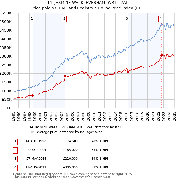 14, JASMINE WALK, EVESHAM, WR11 2AL: Price paid vs HM Land Registry's House Price Index