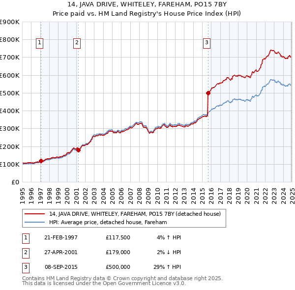 14, JAVA DRIVE, WHITELEY, FAREHAM, PO15 7BY: Price paid vs HM Land Registry's House Price Index