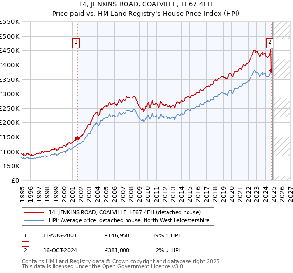 14, JENKINS ROAD, COALVILLE, LE67 4EH: Price paid vs HM Land Registry's House Price Index