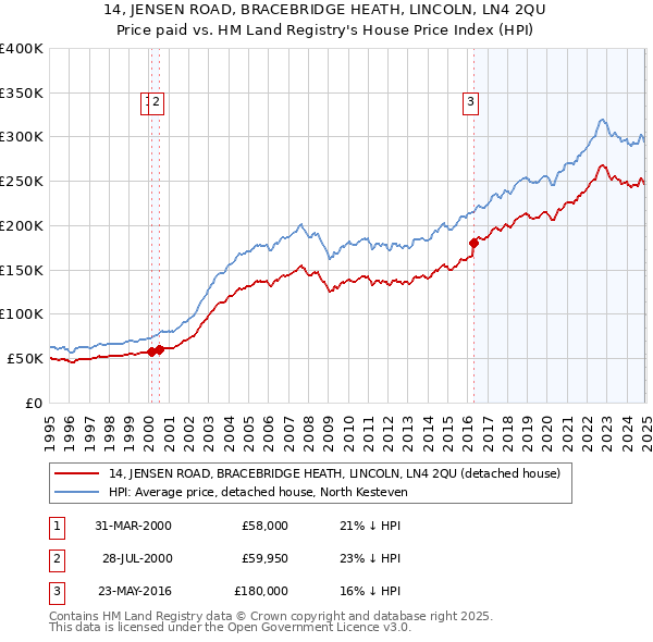 14, JENSEN ROAD, BRACEBRIDGE HEATH, LINCOLN, LN4 2QU: Price paid vs HM Land Registry's House Price Index