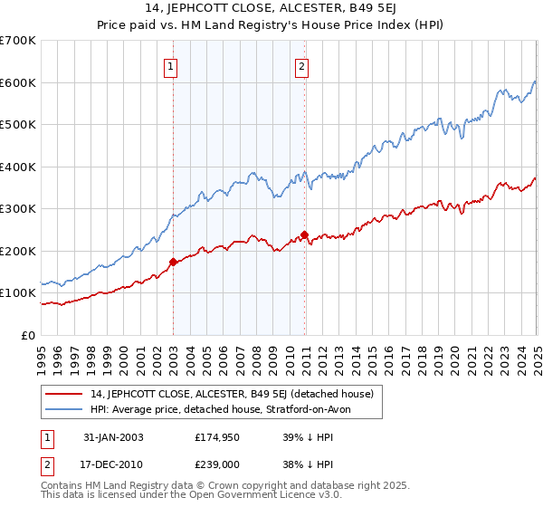 14, JEPHCOTT CLOSE, ALCESTER, B49 5EJ: Price paid vs HM Land Registry's House Price Index