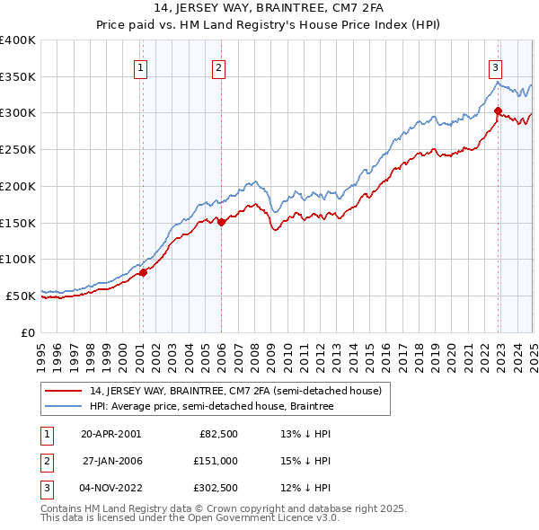 14, JERSEY WAY, BRAINTREE, CM7 2FA: Price paid vs HM Land Registry's House Price Index