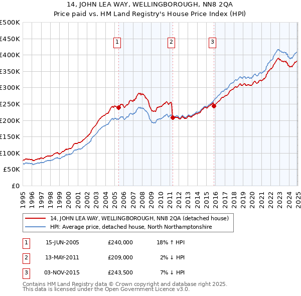 14, JOHN LEA WAY, WELLINGBOROUGH, NN8 2QA: Price paid vs HM Land Registry's House Price Index