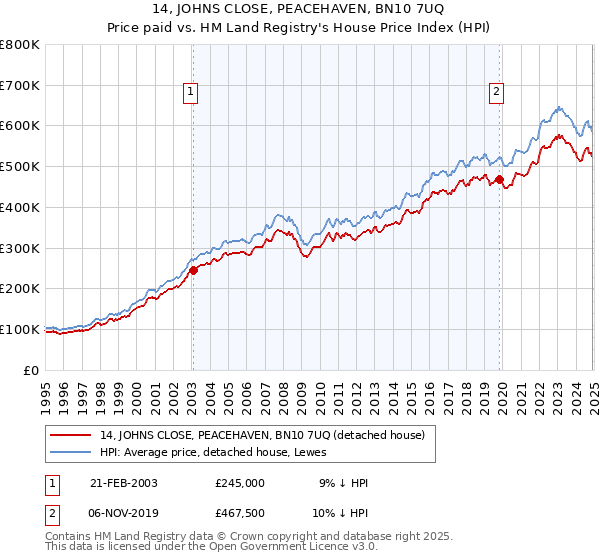 14, JOHNS CLOSE, PEACEHAVEN, BN10 7UQ: Price paid vs HM Land Registry's House Price Index