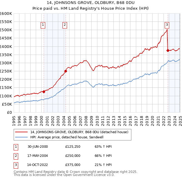 14, JOHNSONS GROVE, OLDBURY, B68 0DU: Price paid vs HM Land Registry's House Price Index