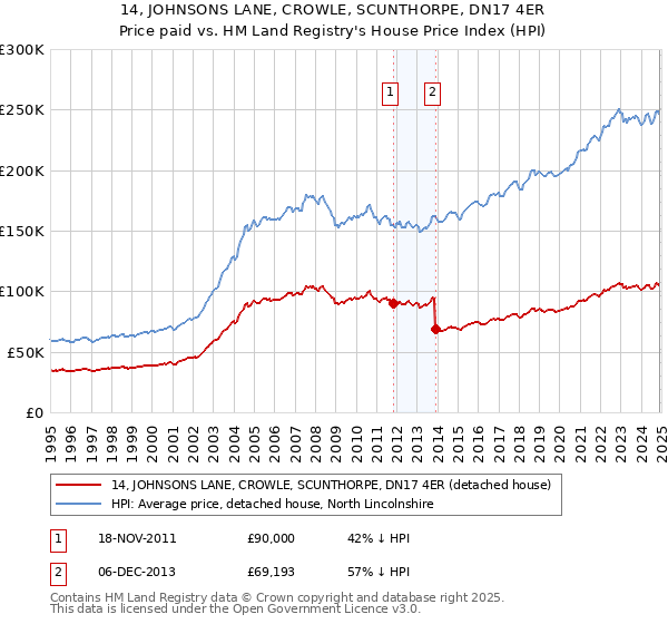 14, JOHNSONS LANE, CROWLE, SCUNTHORPE, DN17 4ER: Price paid vs HM Land Registry's House Price Index