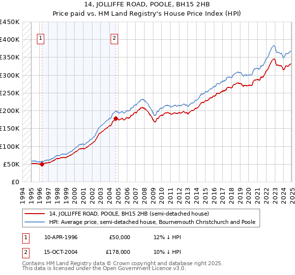 14, JOLLIFFE ROAD, POOLE, BH15 2HB: Price paid vs HM Land Registry's House Price Index